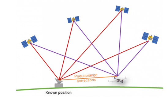 GNSS constellations